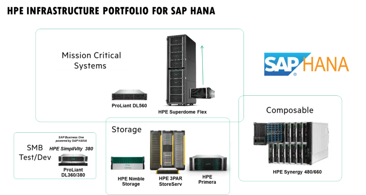 HPE 提供的 SAP HANA 一体机产品组合