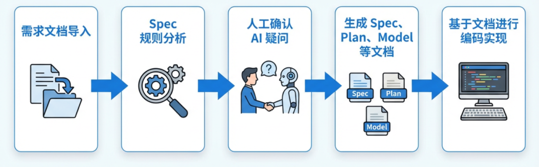 Spec-Kit标准化需求流程图