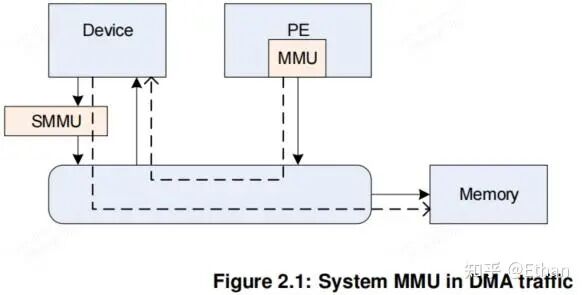 System MMU在DMA流量中的架构示意
