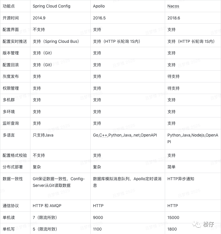 Spring Cloud Config、Apollo、Nacos 功能特性详细对比表格