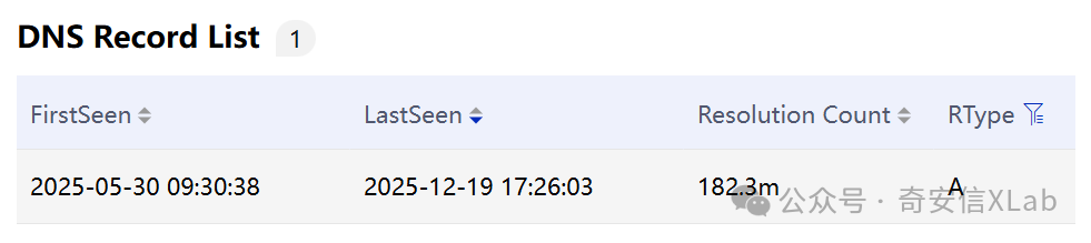 DNS记录列表，含FirstSeen、LastSeen、Resolution Count和RType字段，数据行显示首次看到时间为2025-05-30 09:30:38，最后看到时间为2025-12-19 17:26:03，解析次数为182.3m，RType为A