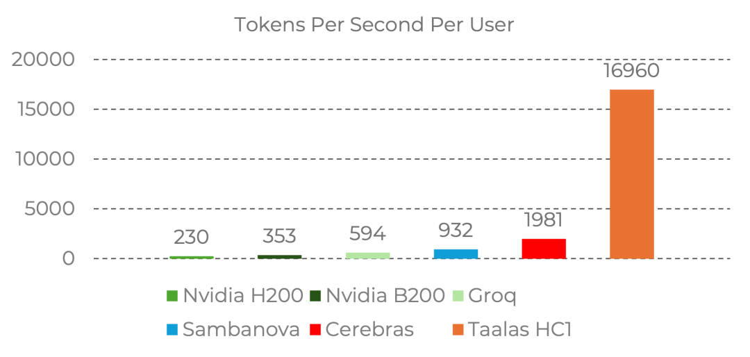 不同硬件AI推理性能对比柱状图：Taalas HC1达16960 tokens/s