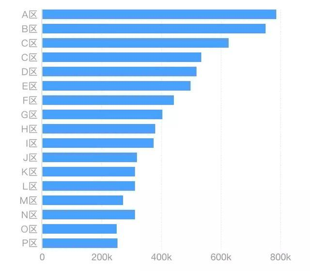 多区域数值对比水平条形图