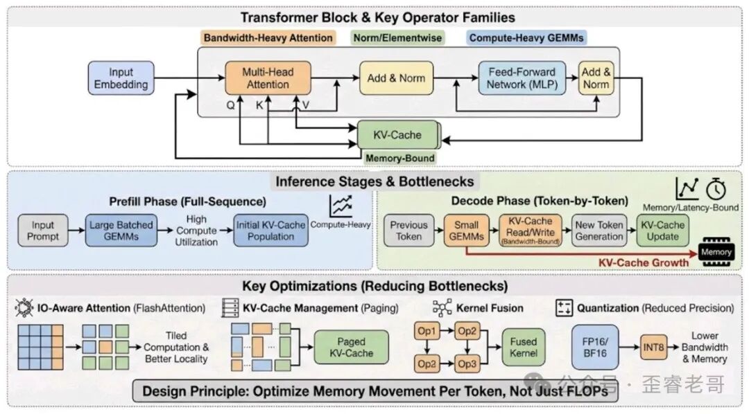 Transformer加速全景图：模型架构与算子族、Prefill/Decode阶段瓶颈分析、FlashAttention与KV Cache优化设计原则