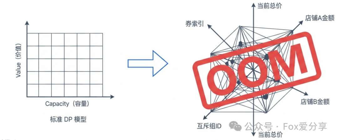 从简单的二维DP模型到因业务规则导致状态爆炸的复杂网络模型对比图