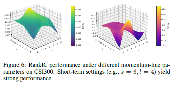 不同动量线参数(s, l)下在CSI300数据集上的RankIC性能三维曲面图