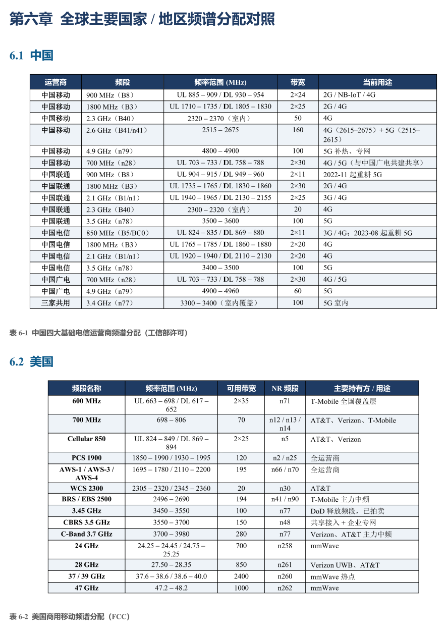 中国与美国移动频谱分配对照表