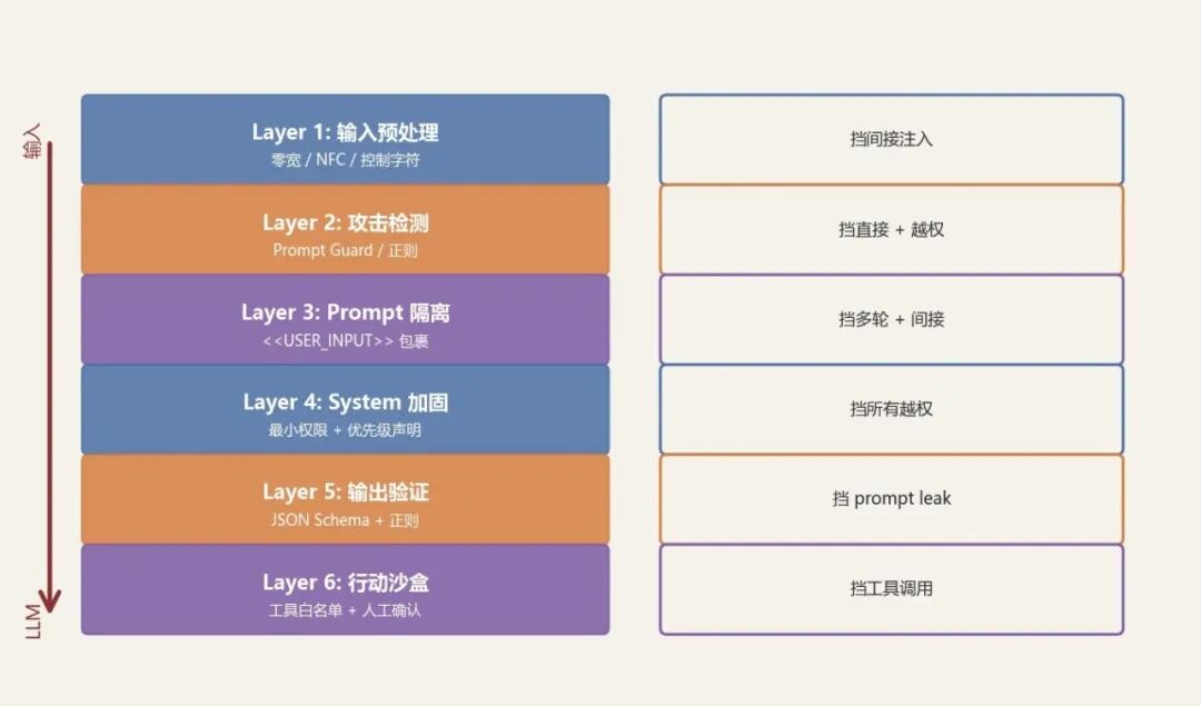 LLM安全6层防线架构图:输入预处理、攻击检测、Prompt隔离、System加固、输出验证、行动沙盒