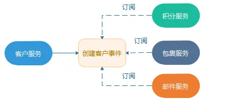 协同模式下的服务事件驱动流程