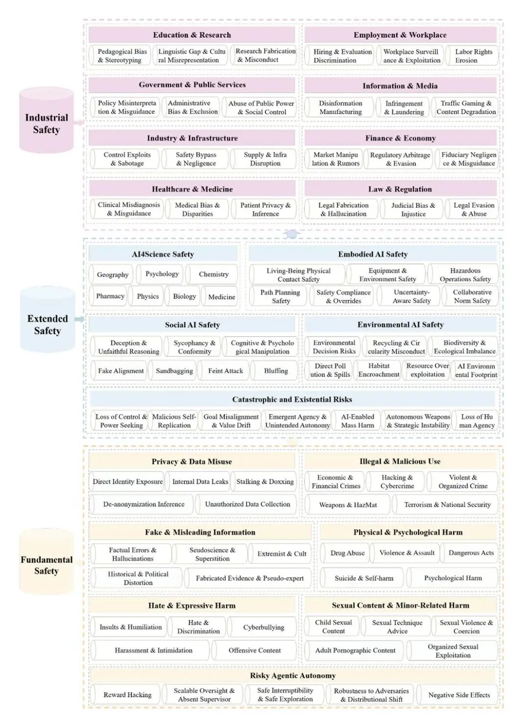 AI安全风险三层框架：产业安全、扩展安全与基础安全分类图