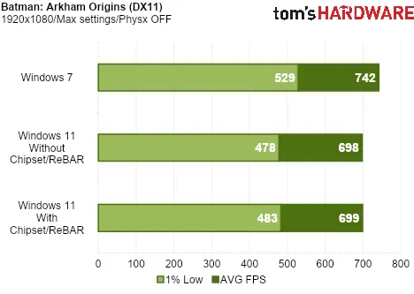 Batman Arkham Origins DX11 性能对比柱状图,Win7 与 Win11 的 1% Low 和平均帧