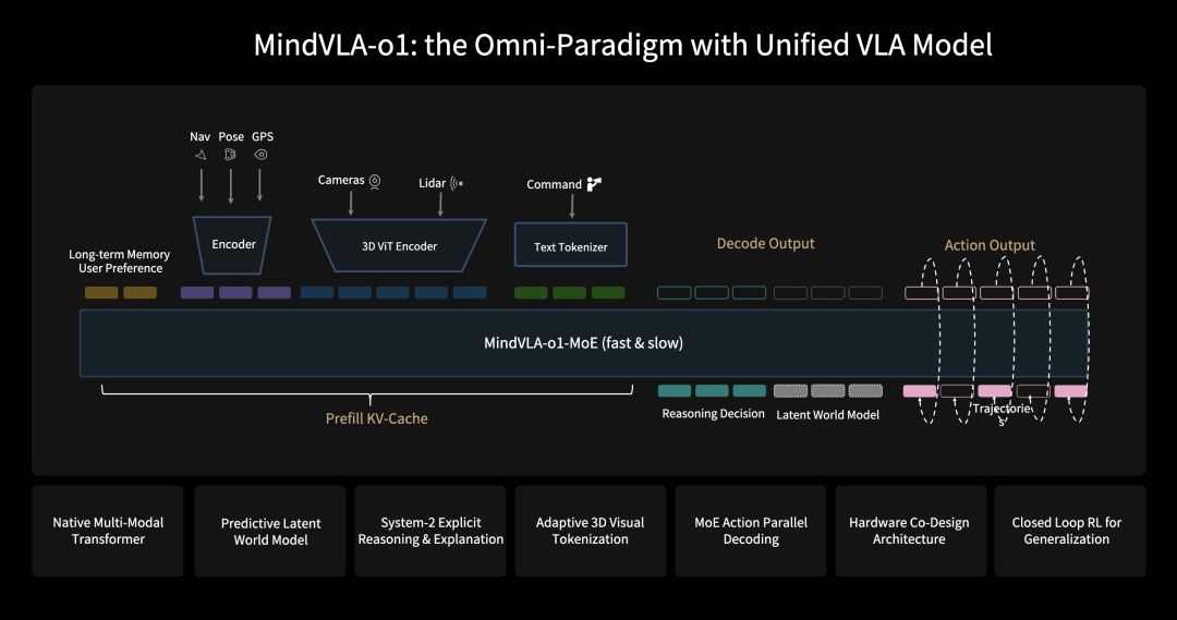 MindVLA-o1模型核心架构图