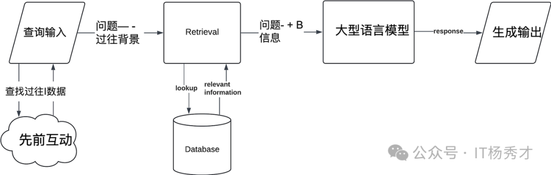 对话式RAG架构图