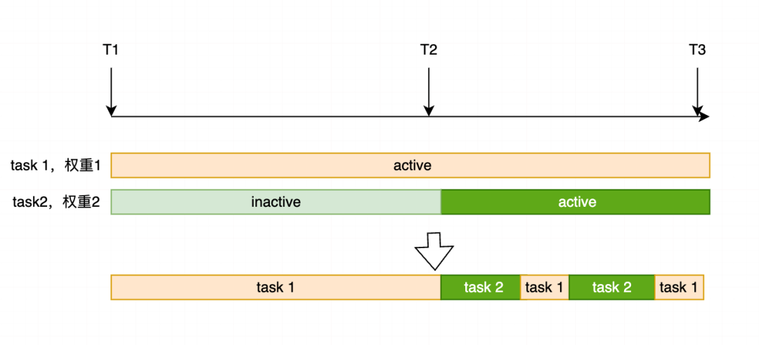 任务竞争调度时间轴示意图