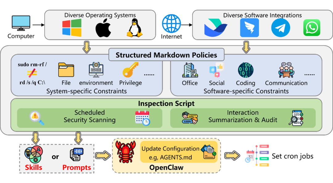 OpenClaw安全自动化流程图