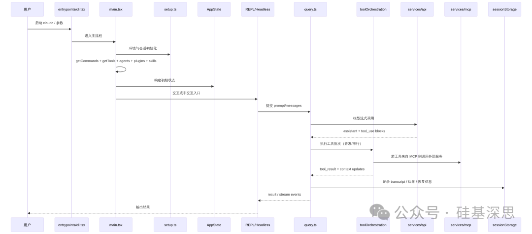 Claude Code 系统架构与工作流程示意图