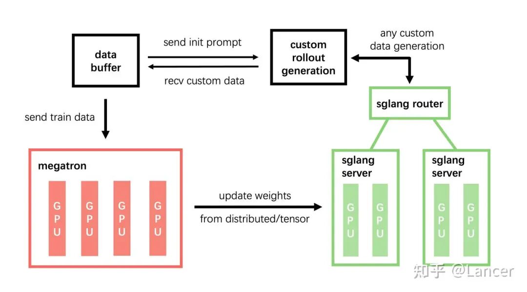 slime数据处理和训练流程架构图
