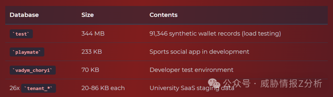 通过MongoDB凭证访问的数据库内容