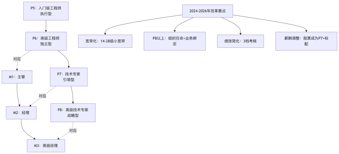 阿里巴巴技术职级P/M序列对应关系及改革要点架构图