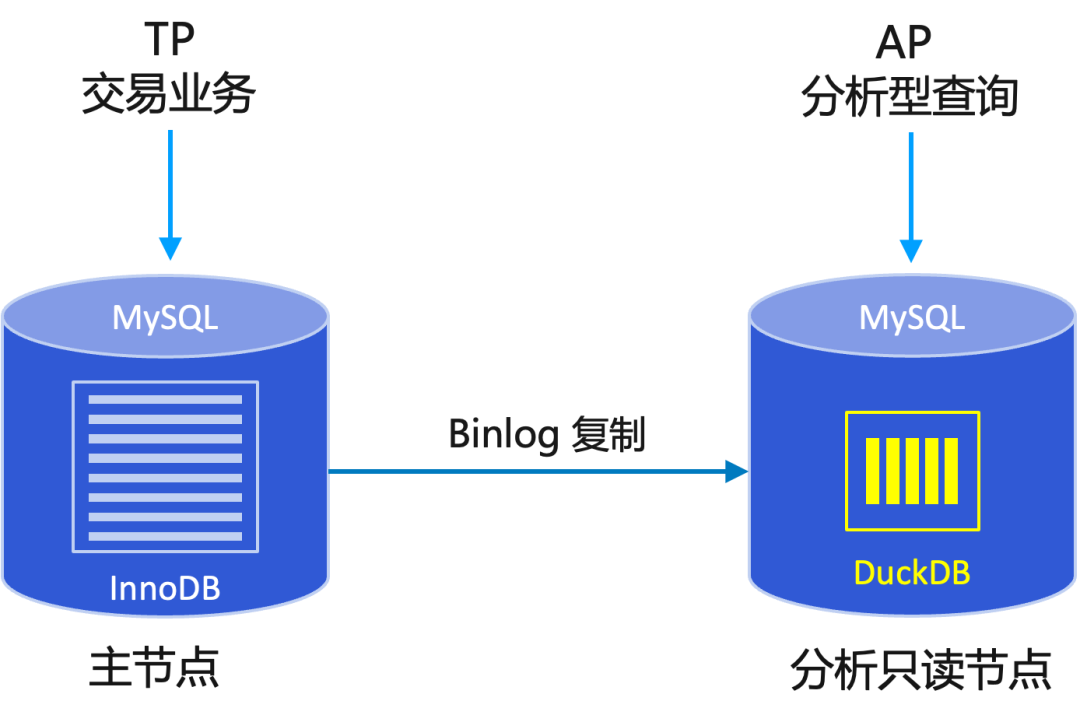 DuckDB只读实例架构示意图