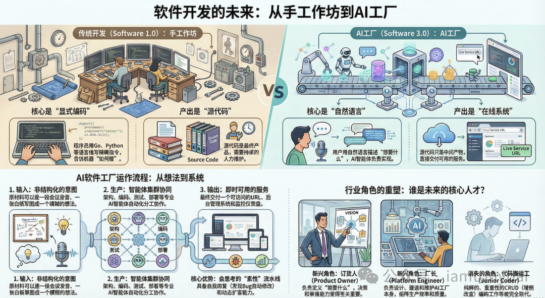 传统开发与AI工厂对比图，展示从意图输入到系统输出的全流程