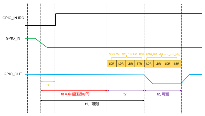 GPIO测量法中断延迟时序分析图