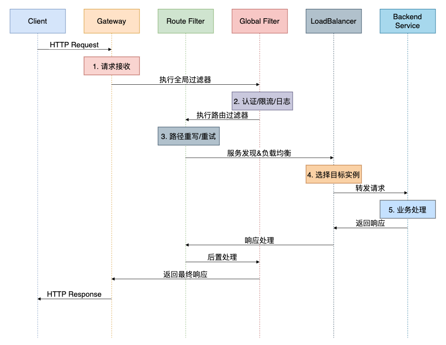 Spring Cloud Gateway 请求处理序列图
