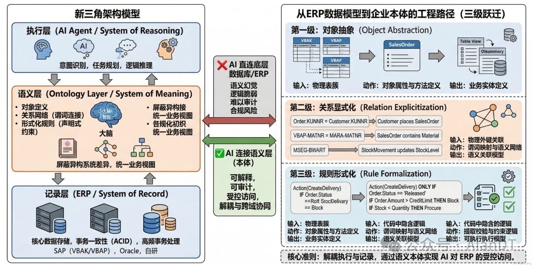 ERP数据模型到企业本体的三级跃迁路径架构图