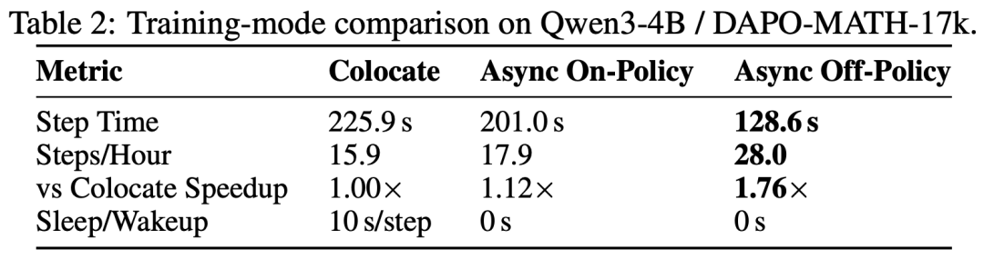 训练模式性能对比表