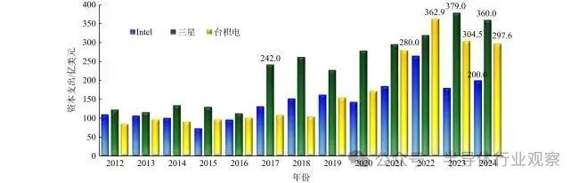 Intel、台积电、三星资本支出对比图