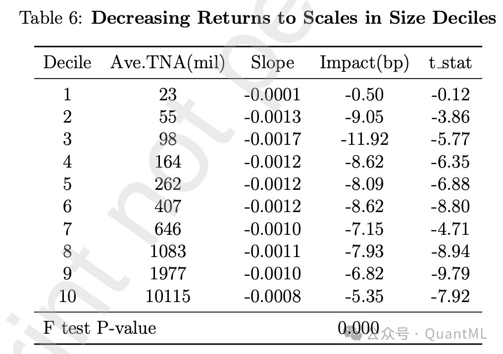 不同基金规模分位数下的规模收益递减效应数据表