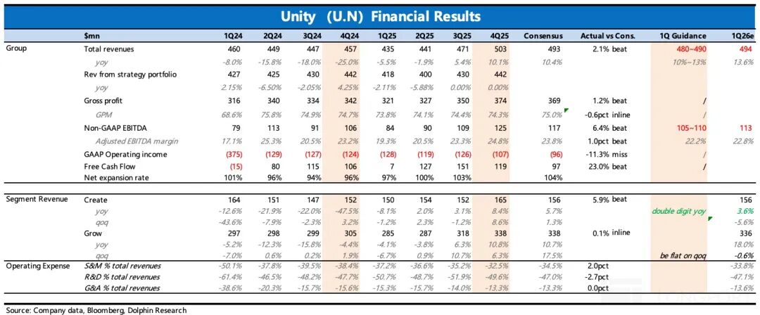 Unity公司2025年Q4及历史财务数据总览