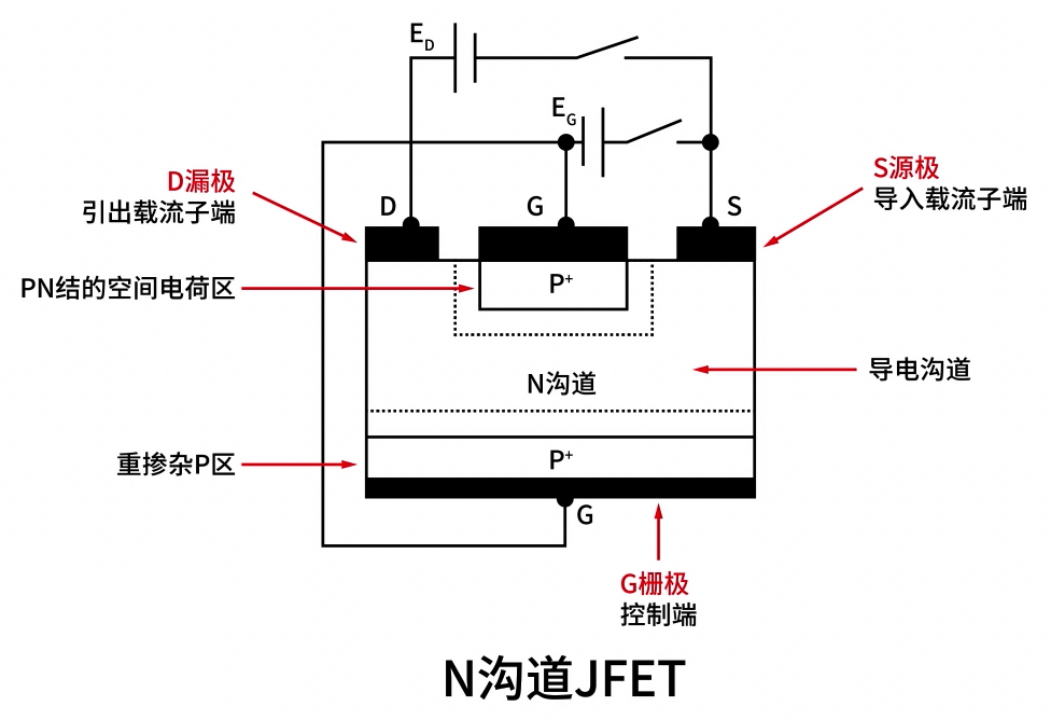 N沟道JFET结构示意图