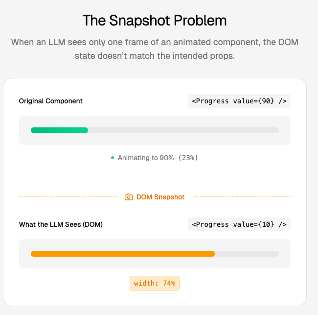 动画组件快照问题示意图：DOM状态与props不匹配