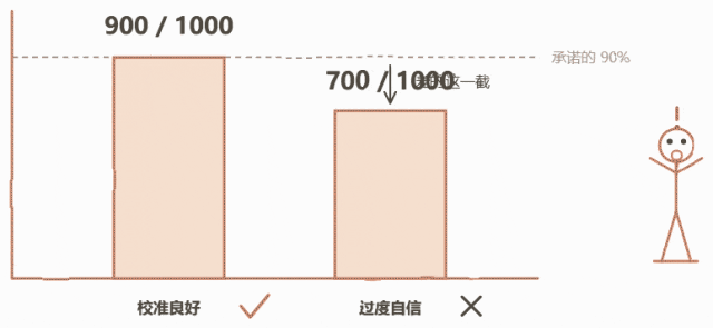 模型概率校准良好与过度自信的对比