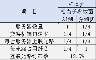 样本面光纤需求相对于参数面的占比估算表