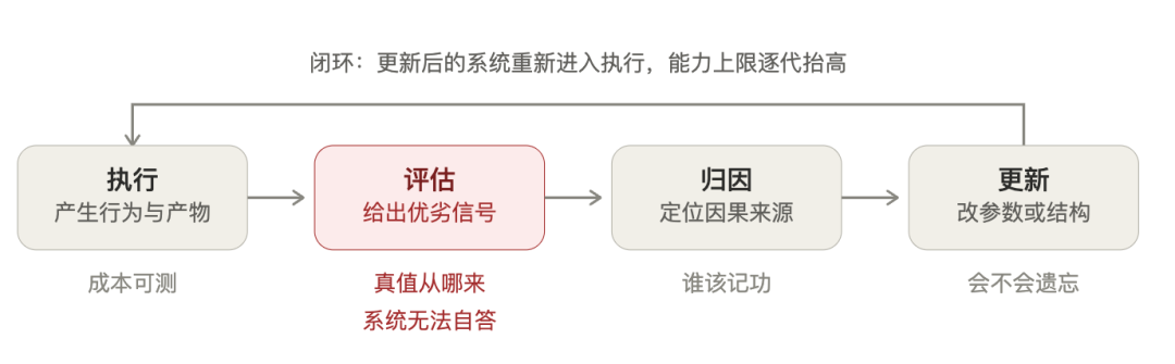 自进化闭环：执行、评估、归因、更新