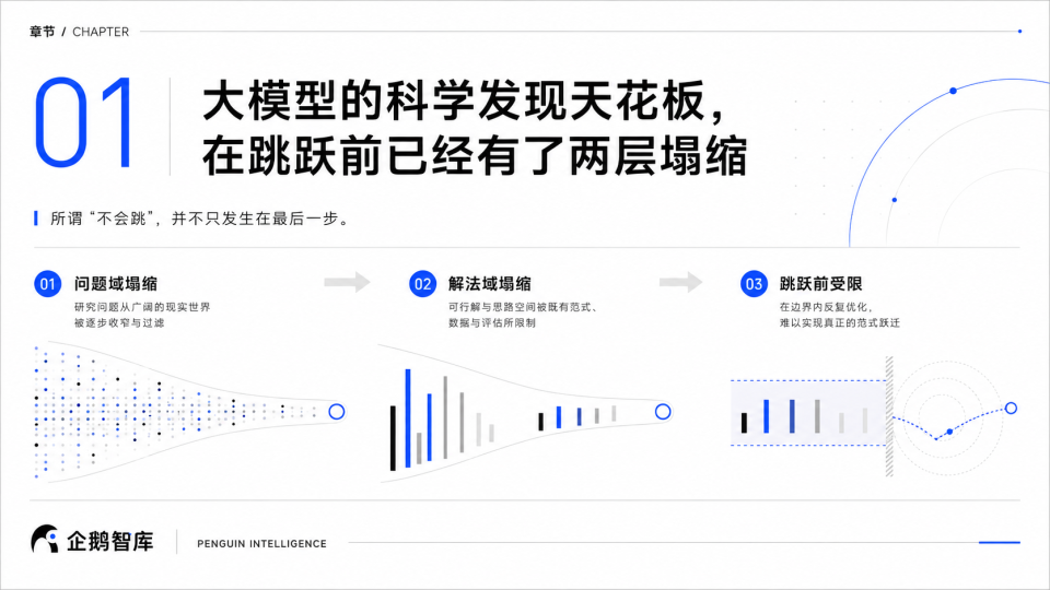 大模型的科学发现天花板图示