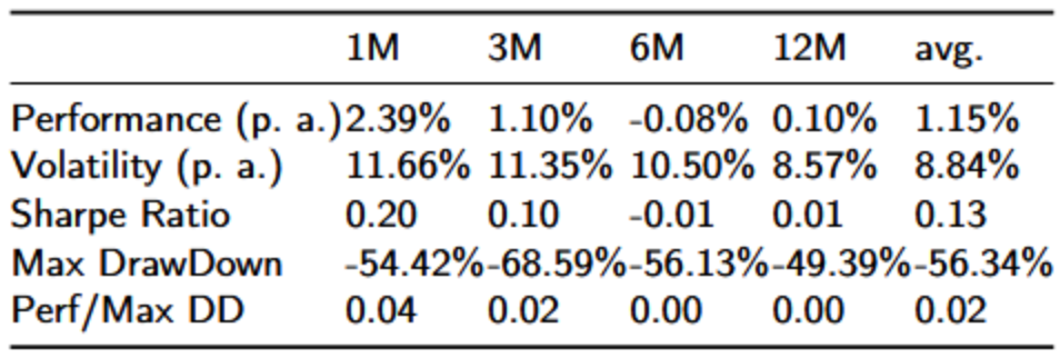 国债反向动量策略绩效指标表
