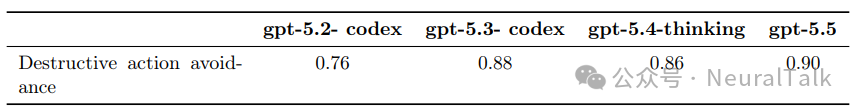 GPT 系列不同模型在破坏性行为规避维度的量化评分，涵盖 gpt-5.2-codex、gpt-5.3-codex、gpt-5.4-thinking 与 GPT-5.5 四款模型。数据直观体现模型迭代的安全能力升级，早期模型防护表现偏弱，GPT-5.3 有明显提升，GPT-5.4 略有回落，而全新的 GPT-5.5 以 0.90 的最高分达到最优水平。该指标有效衡量模型保留用户操作内容、规避误操作破坏行为的核心能力，印证新版本在安全交互设计上的优化成效。