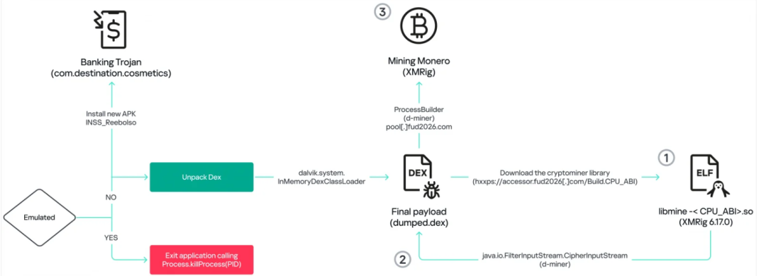 BeatBanker恶意软件攻击流程图，展示从银行木马安装到门罗币挖矿的完整链条