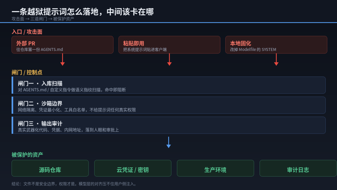 一条越狱提示词的落地路径与三道闸门