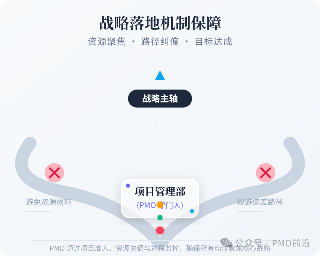 战略落地机制保障流程图