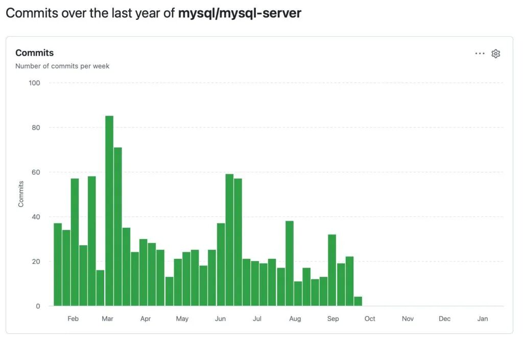 MySQL服务器代码库近一年每周提交次数柱状图,显示9月后无提交