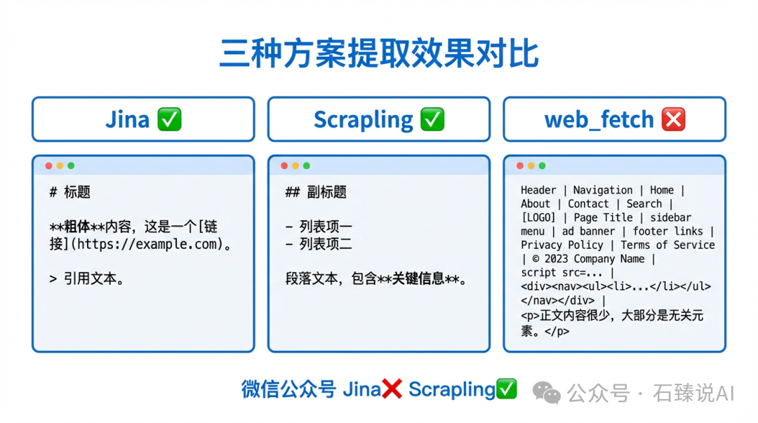 三种网页内容提取方案效果对比图