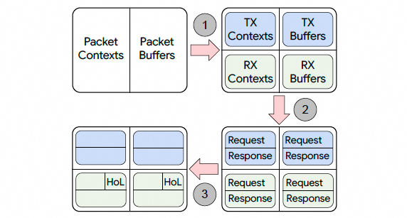 Falcon可靠硬件传输解析：对比CIPU eRDMA多路径 - 图片 - 12