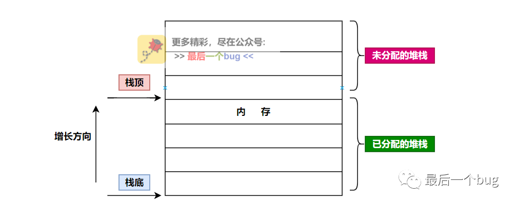 堆栈结构与增长方向示意图
