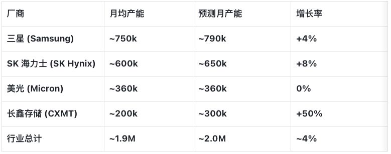 全球DRAM厂商产能预测表格