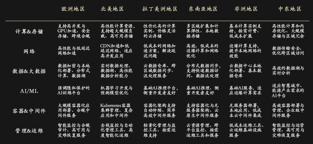 全球各地区云服务在计算&存储、网络、AI/ML等维度的特点对比表格