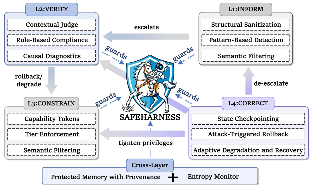 SafeHarness 四层防御架构图